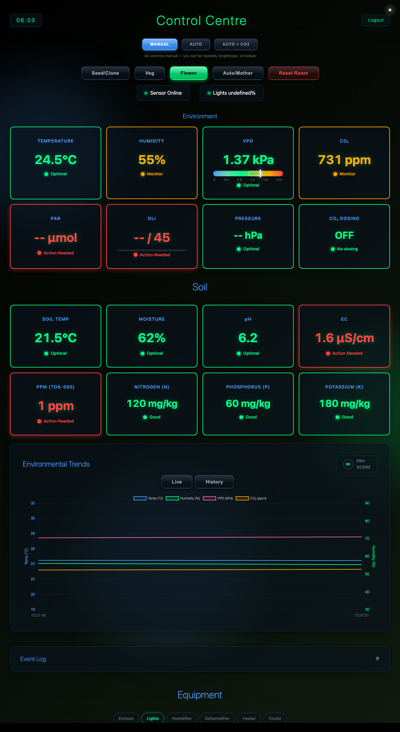 BudMaster Control Centre showing live temperature, humidity, VPD, CO₂ and soil readings