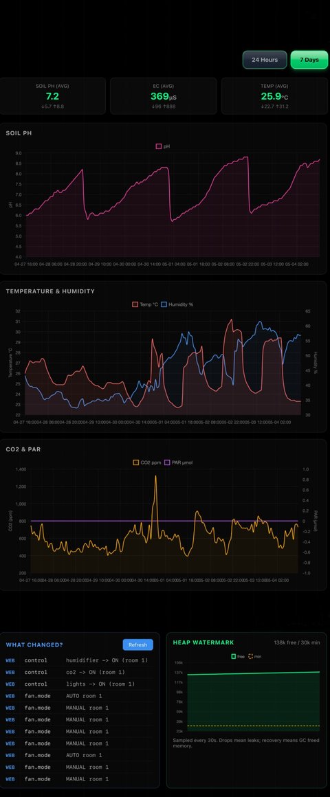 BudMaster mobile trends — Soil pH, Temperature & Humidity, CO₂ & PAR